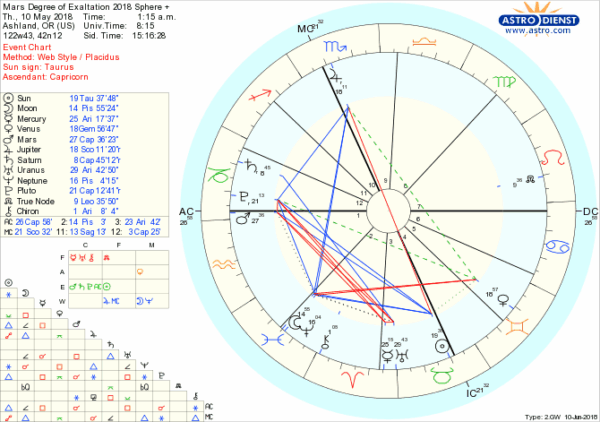 Mars Degree of Exaltation 2018 Mars Degree of Exaltation 2018