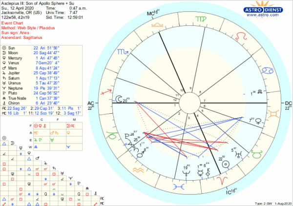 Asclepius III Son of Apollo Sphere and Sundry Election Chart Asclepius III Son of Apollo Sphere and Sundry Election Chart