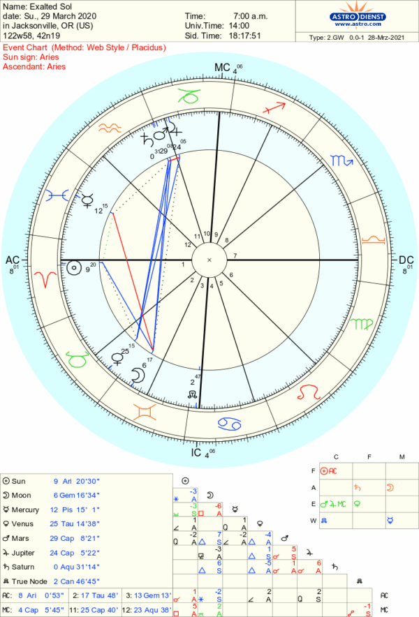 Exalted Sol chart Exalted Sol chart